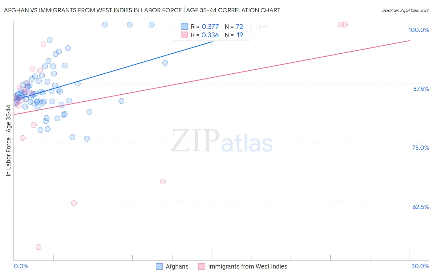 Afghan vs Immigrants from West Indies In Labor Force | Age 35-44
