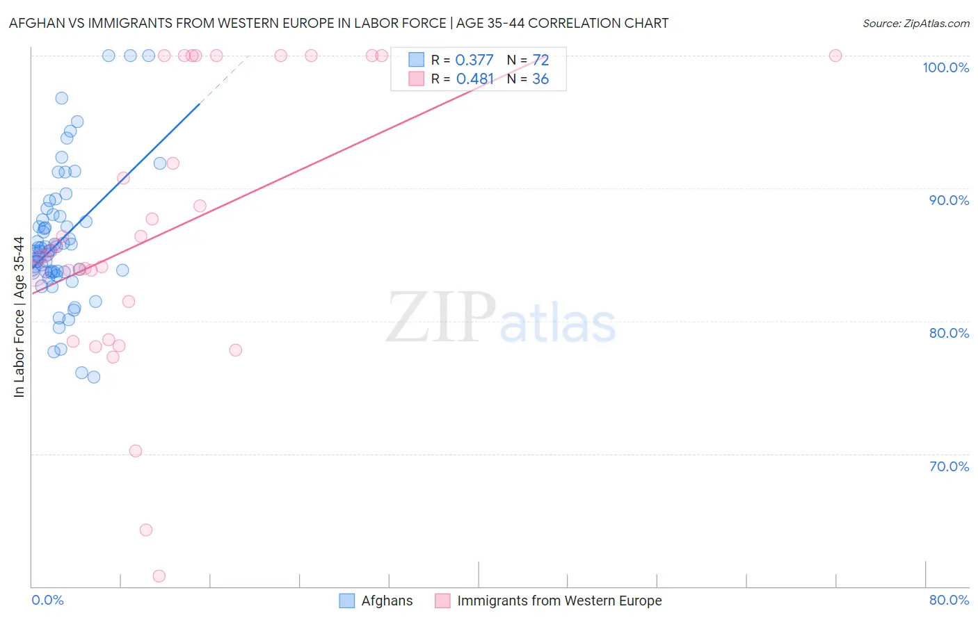 Afghan vs Immigrants from Western Europe In Labor Force | Age 35-44