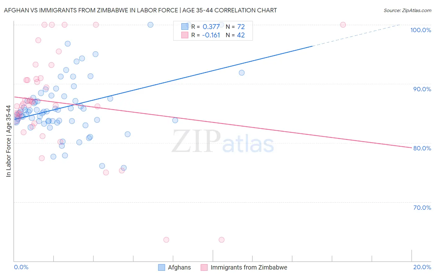 Afghan vs Immigrants from Zimbabwe In Labor Force | Age 35-44