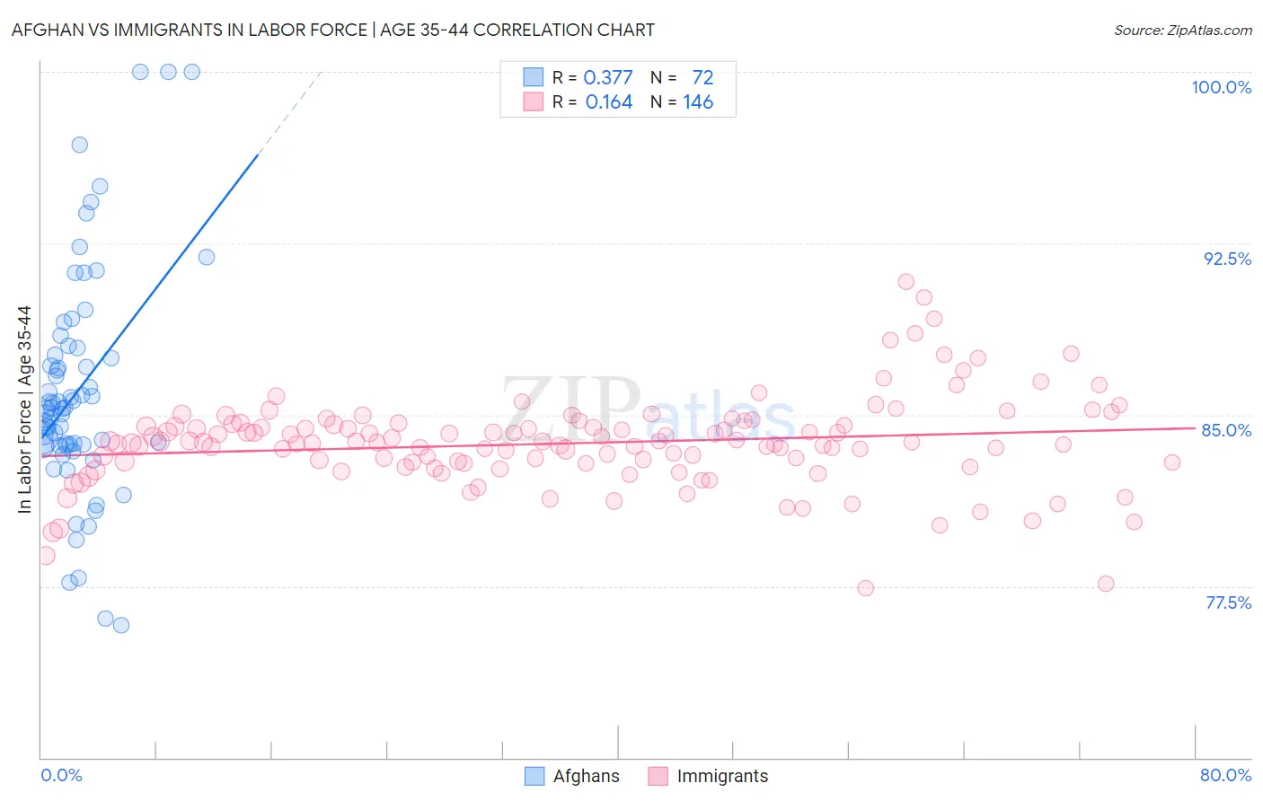 Afghan vs Immigrants In Labor Force | Age 35-44