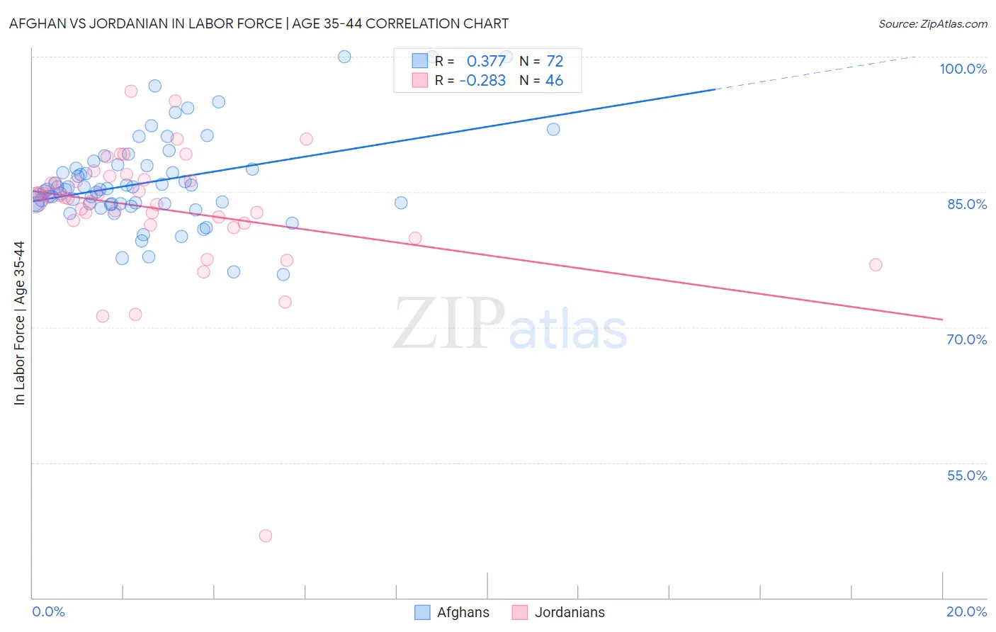 Afghan vs Jordanian In Labor Force | Age 35-44