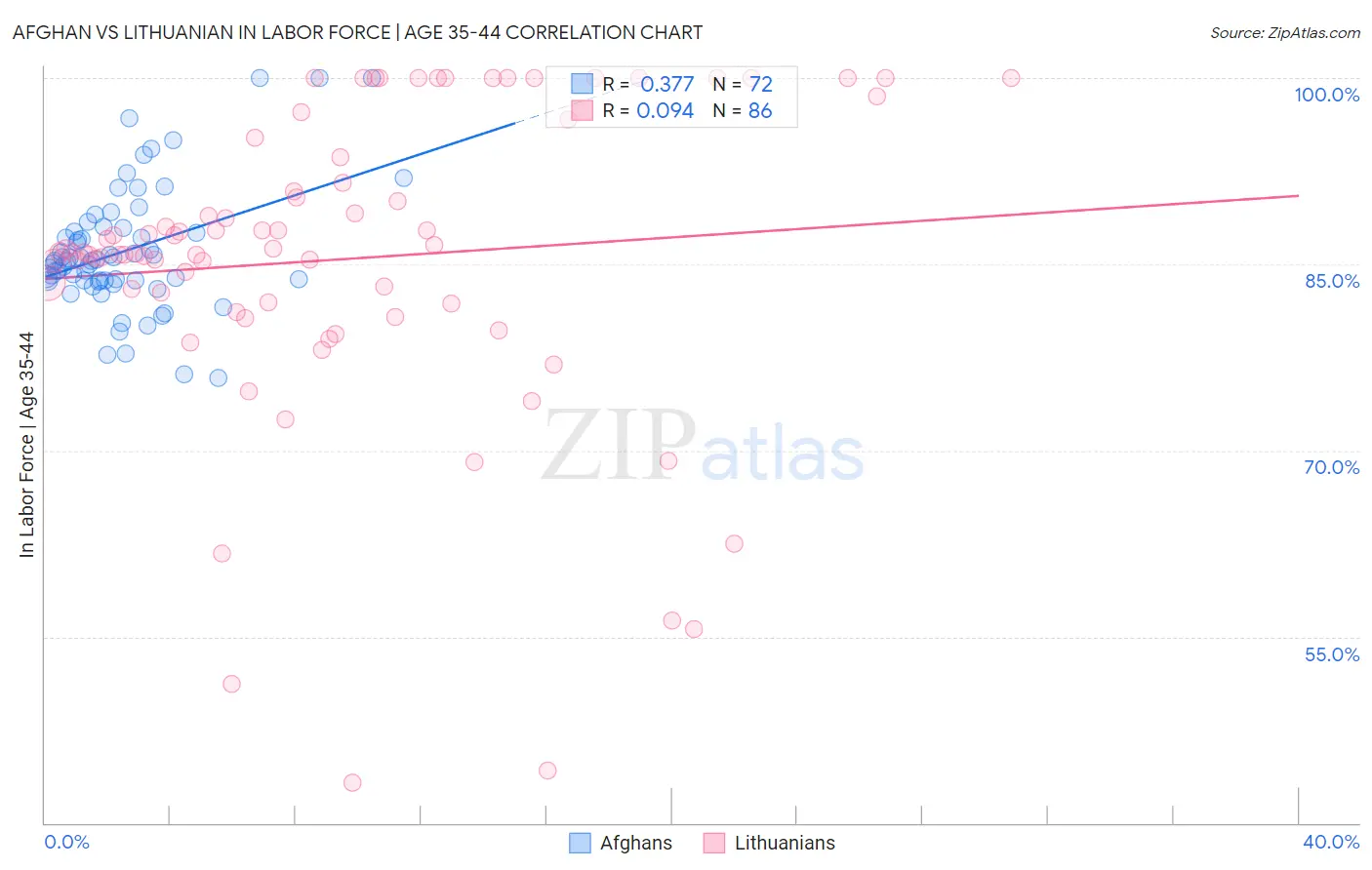 Afghan vs Lithuanian In Labor Force | Age 35-44