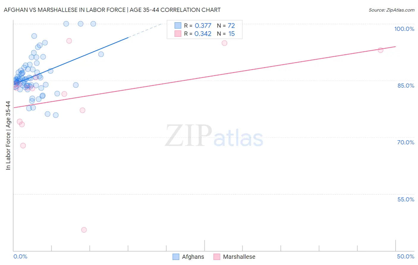 Afghan vs Marshallese In Labor Force | Age 35-44