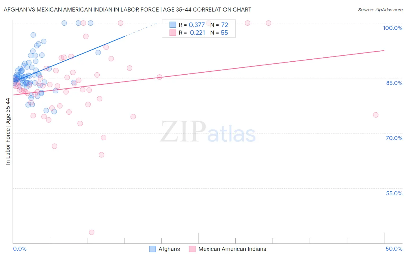 Afghan vs Mexican American Indian In Labor Force | Age 35-44