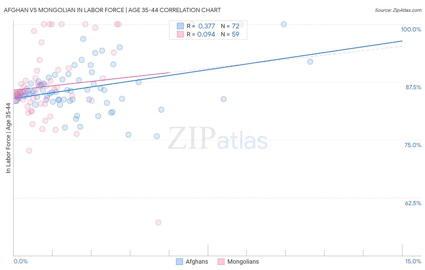 Afghan vs Mongolian In Labor Force | Age 35-44