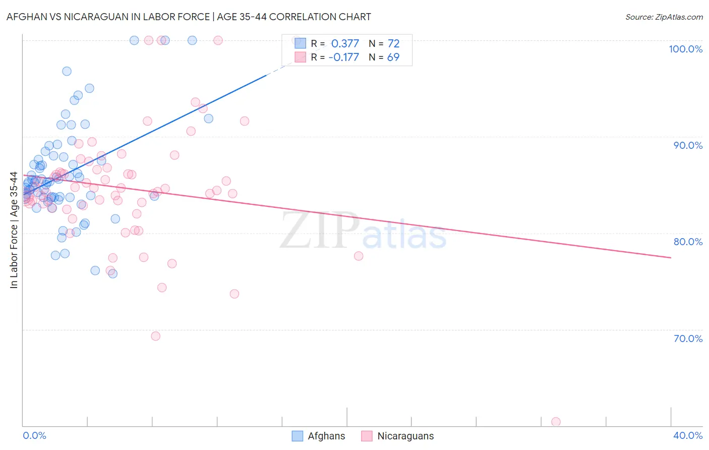 Afghan vs Nicaraguan In Labor Force | Age 35-44