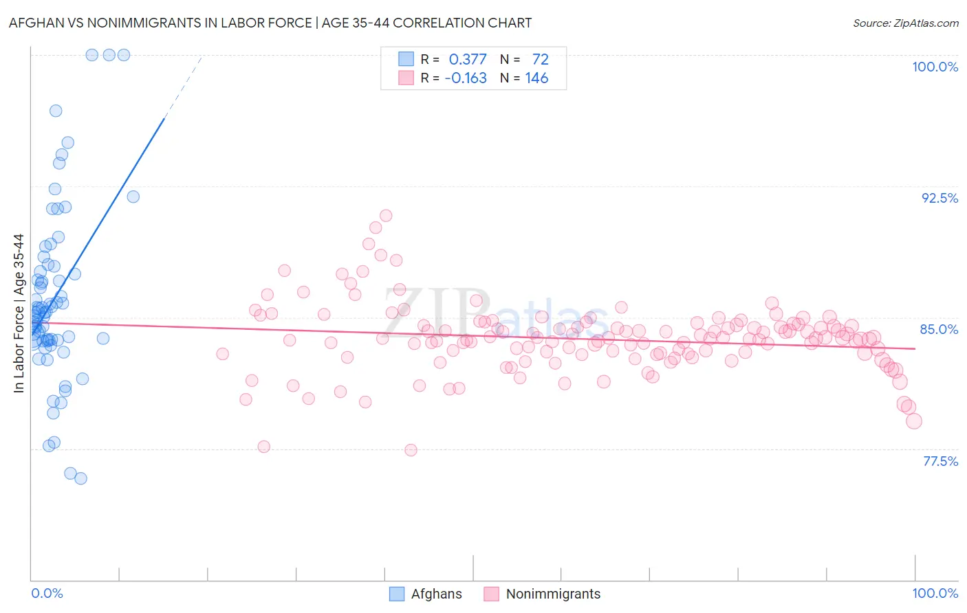 Afghan vs Nonimmigrants In Labor Force | Age 35-44