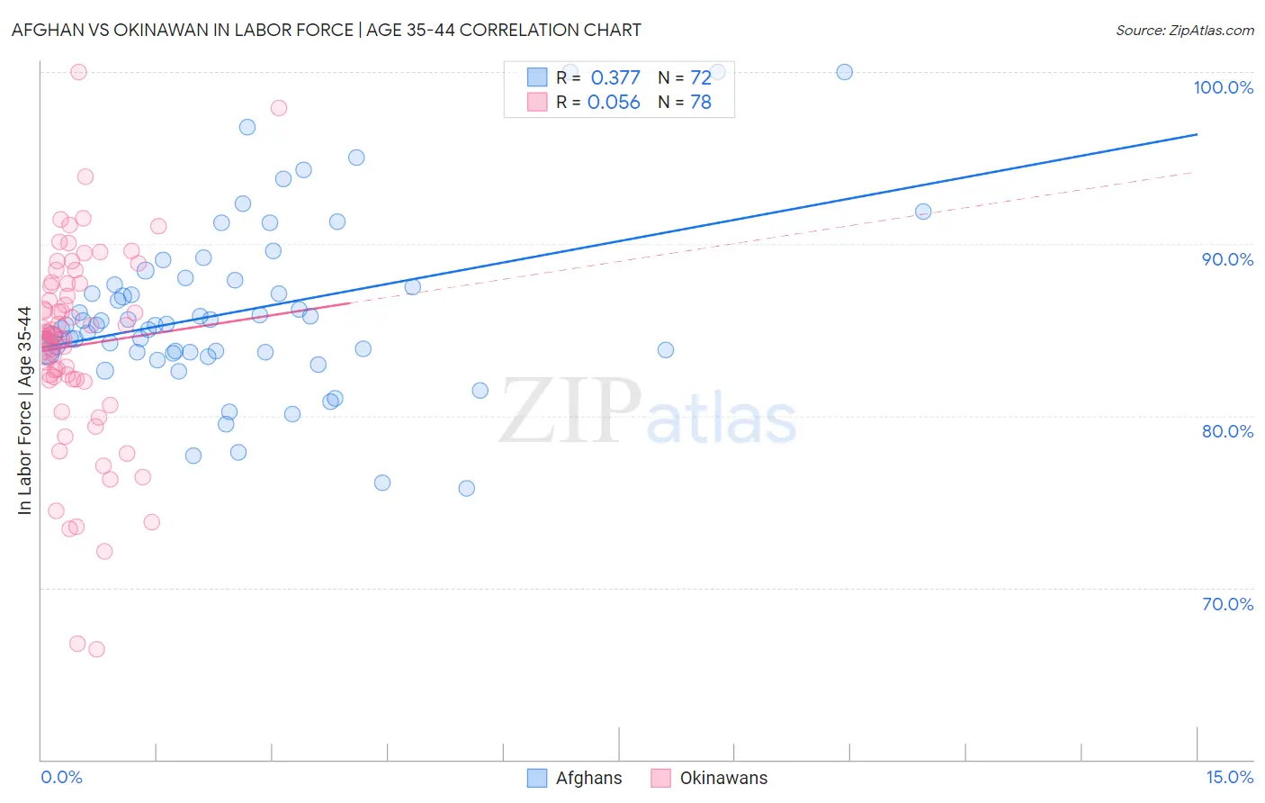 Afghan vs Okinawan In Labor Force | Age 35-44