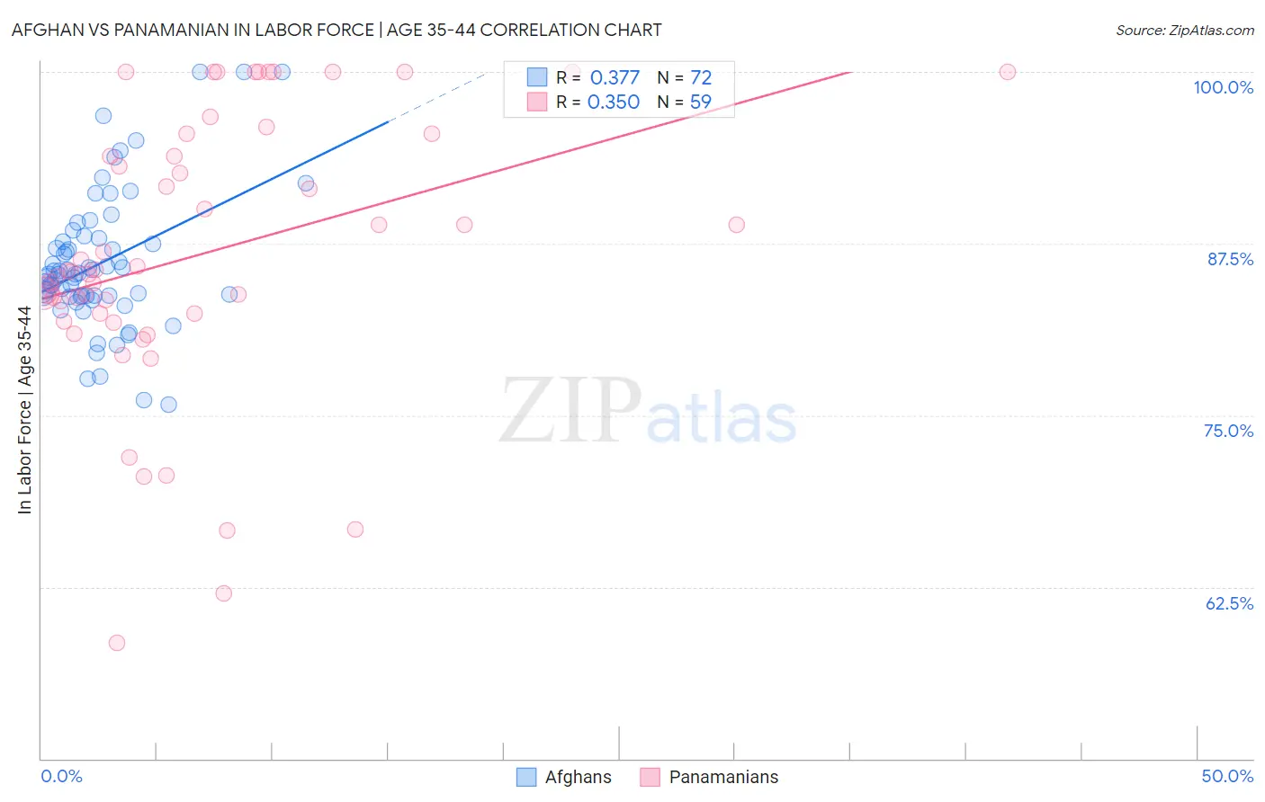 Afghan vs Panamanian In Labor Force | Age 35-44