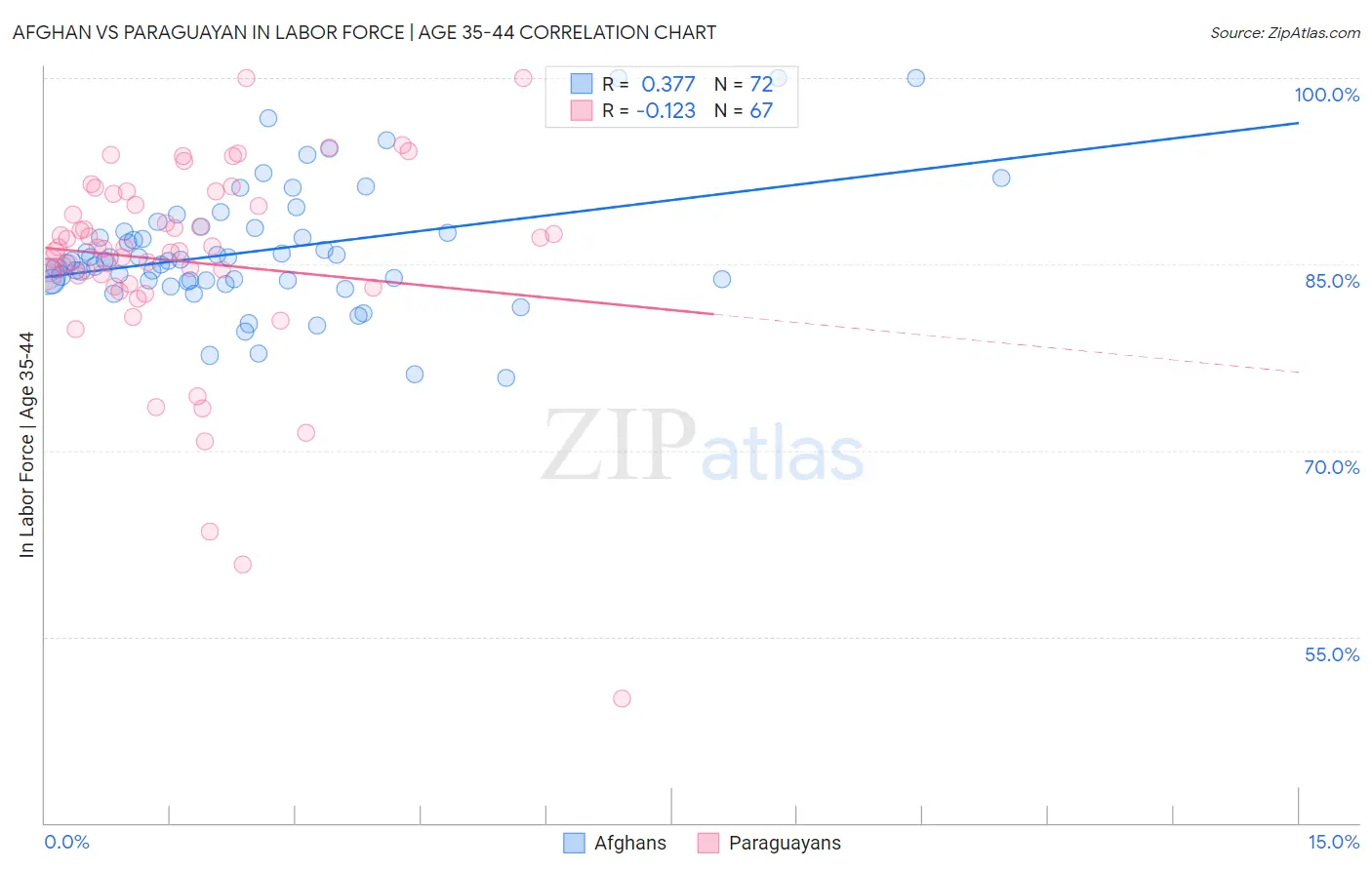 Afghan vs Paraguayan In Labor Force | Age 35-44