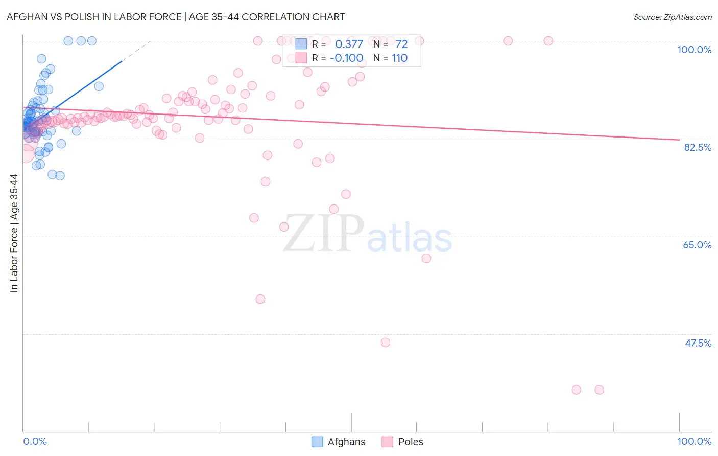 Afghan vs Polish In Labor Force | Age 35-44