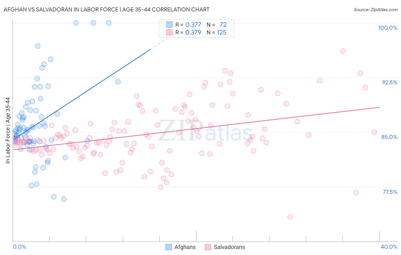 Afghan vs Salvadoran In Labor Force | Age 35-44