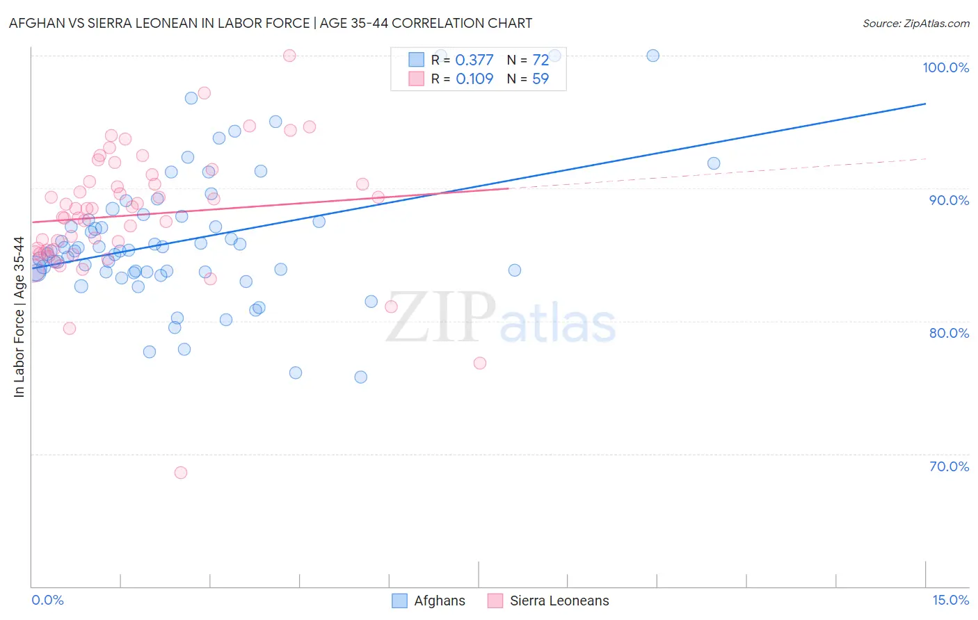 Afghan vs Sierra Leonean In Labor Force | Age 35-44
