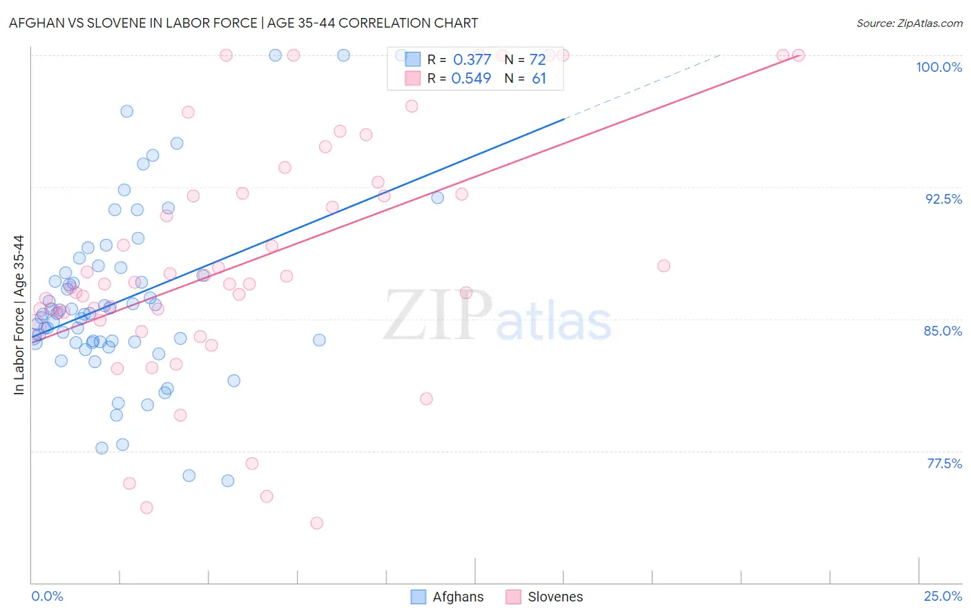 Afghan vs Slovene In Labor Force | Age 35-44