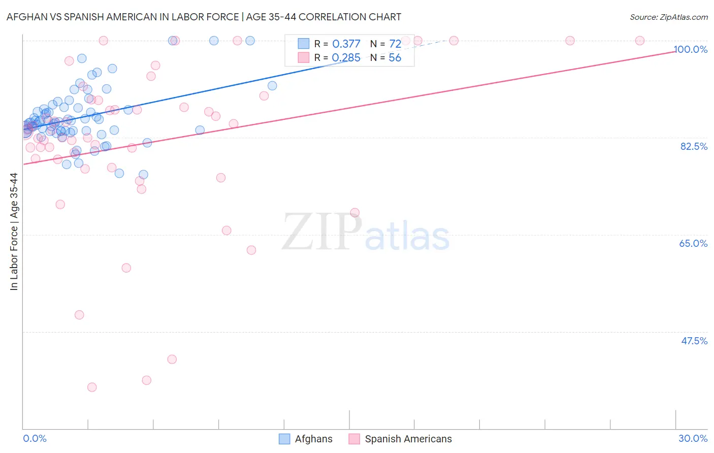 Afghan vs Spanish American In Labor Force | Age 35-44