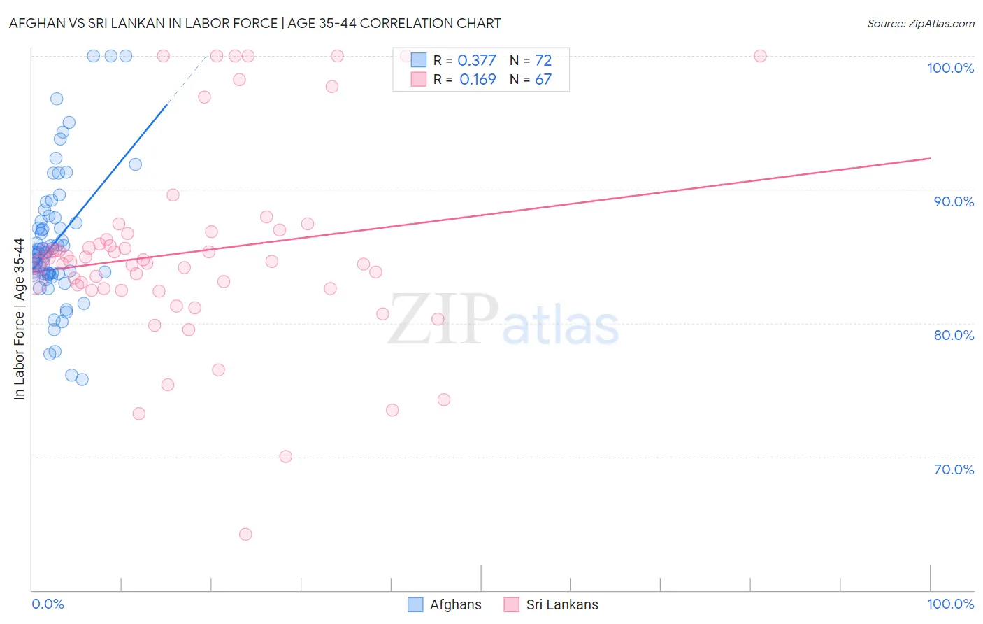 Afghan vs Sri Lankan In Labor Force | Age 35-44