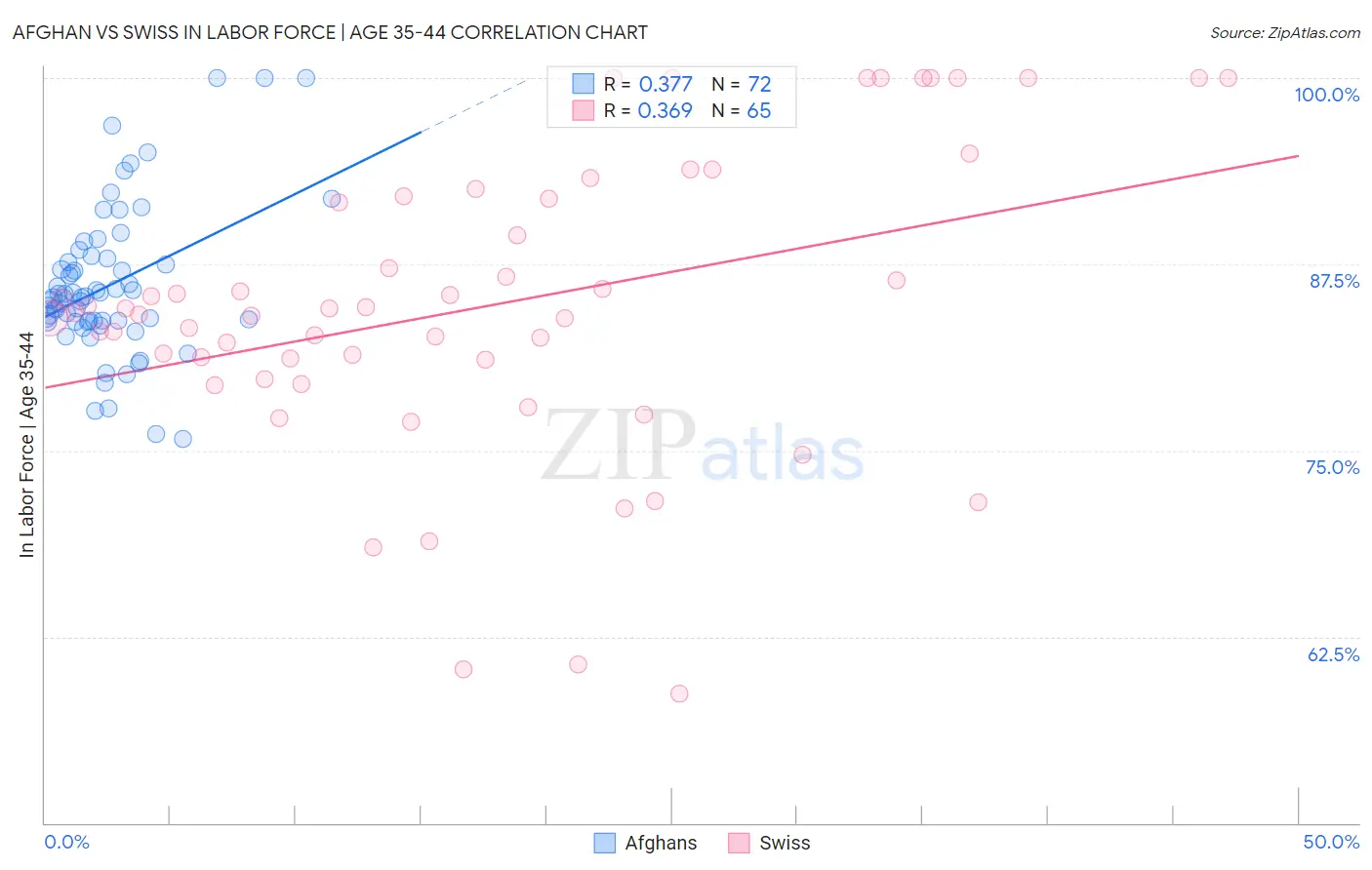 Afghan vs Swiss In Labor Force | Age 35-44