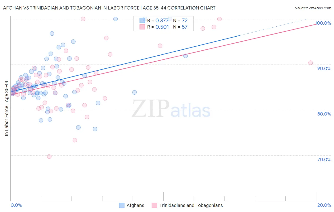 Afghan vs Trinidadian and Tobagonian In Labor Force | Age 35-44