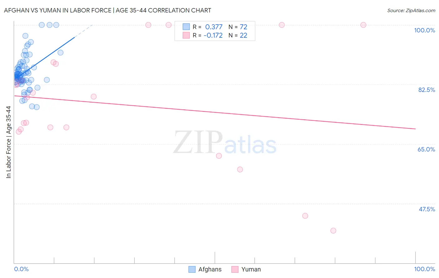 Afghan vs Yuman In Labor Force | Age 35-44