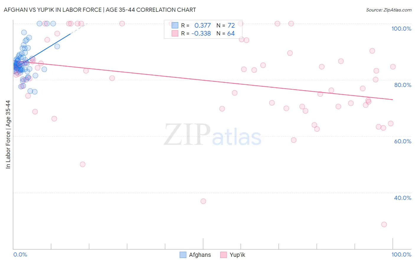 Afghan vs Yup'ik In Labor Force | Age 35-44