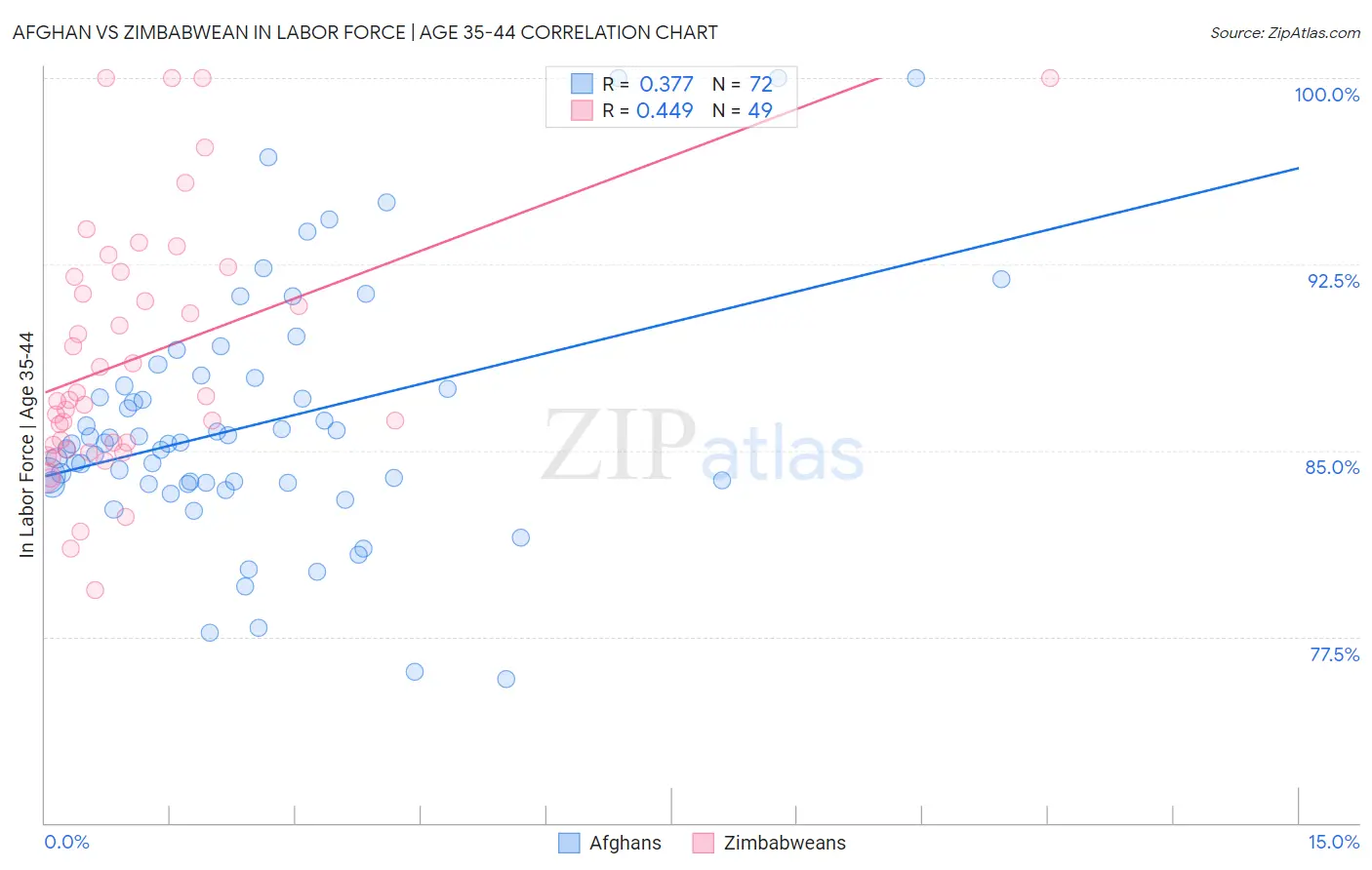 Afghan vs Zimbabwean In Labor Force | Age 35-44
