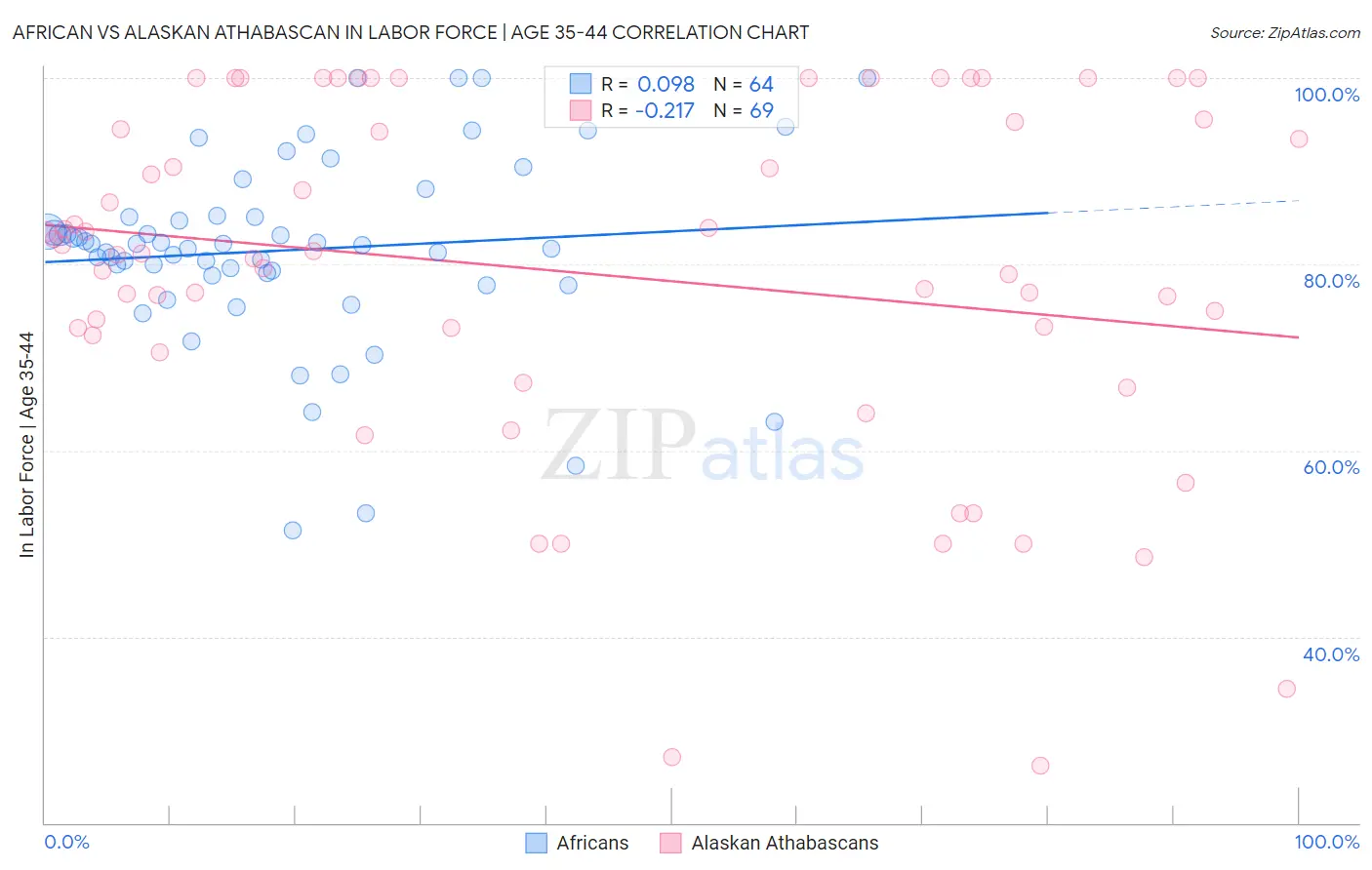 African vs Alaskan Athabascan In Labor Force | Age 35-44