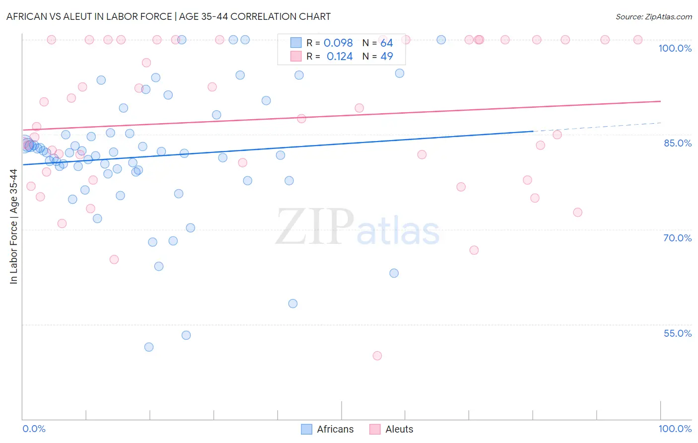 African vs Aleut In Labor Force | Age 35-44