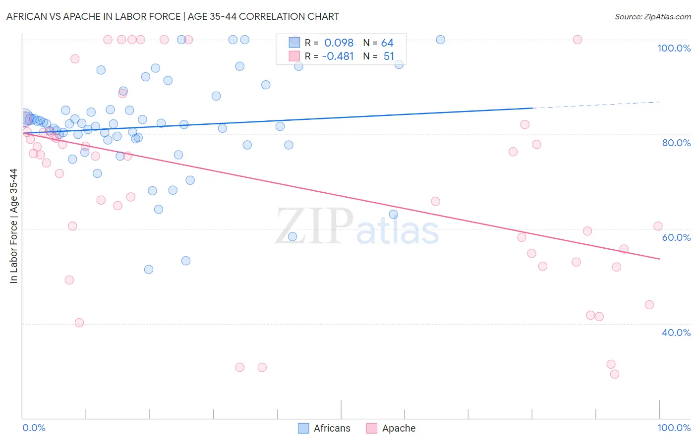 African vs Apache In Labor Force | Age 35-44