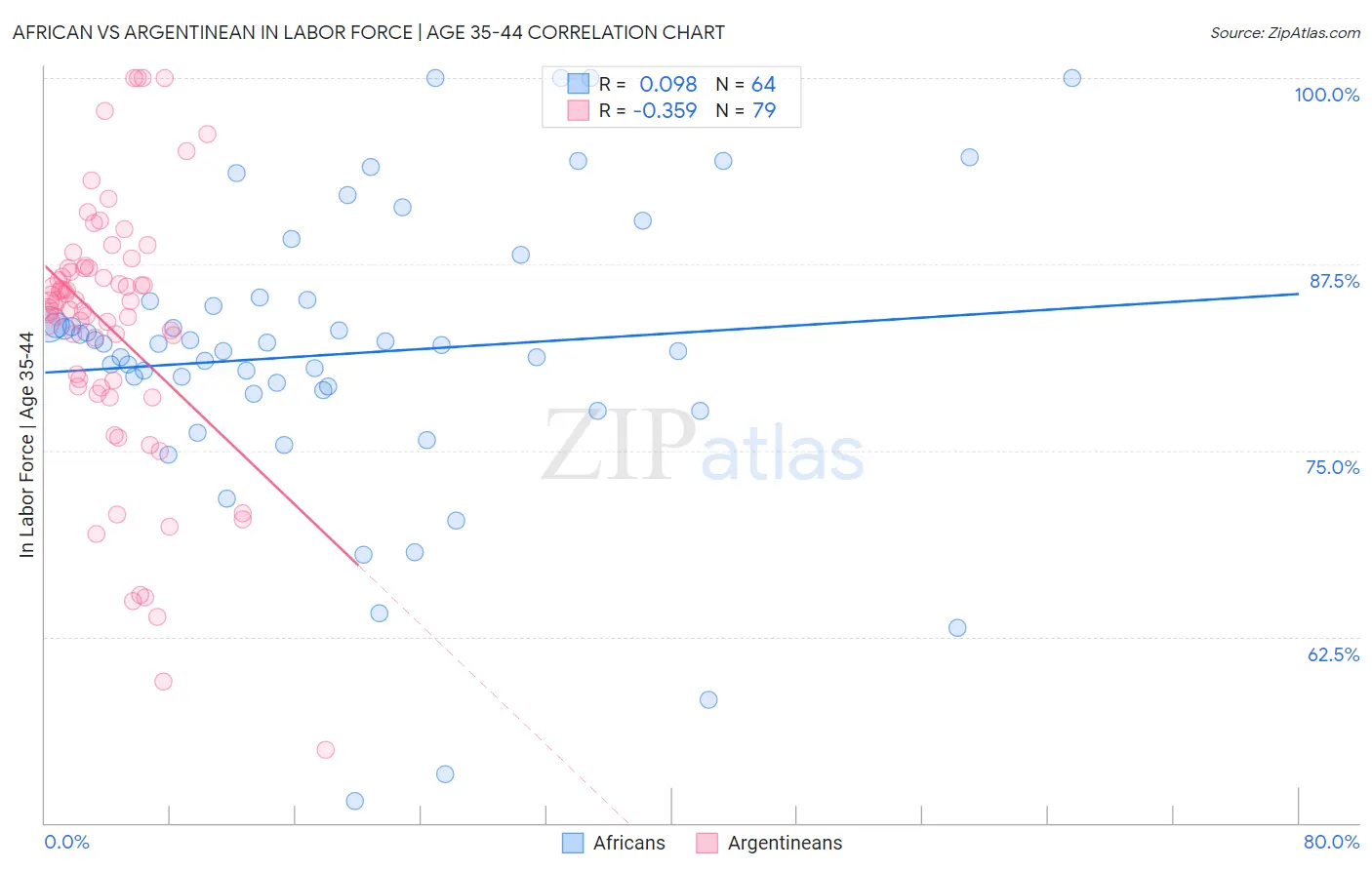 African vs Argentinean In Labor Force | Age 35-44