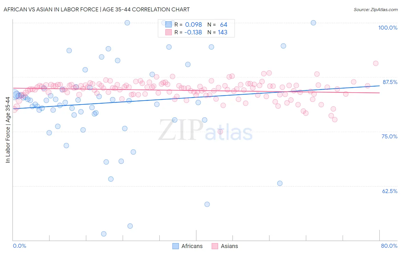 African vs Asian In Labor Force | Age 35-44