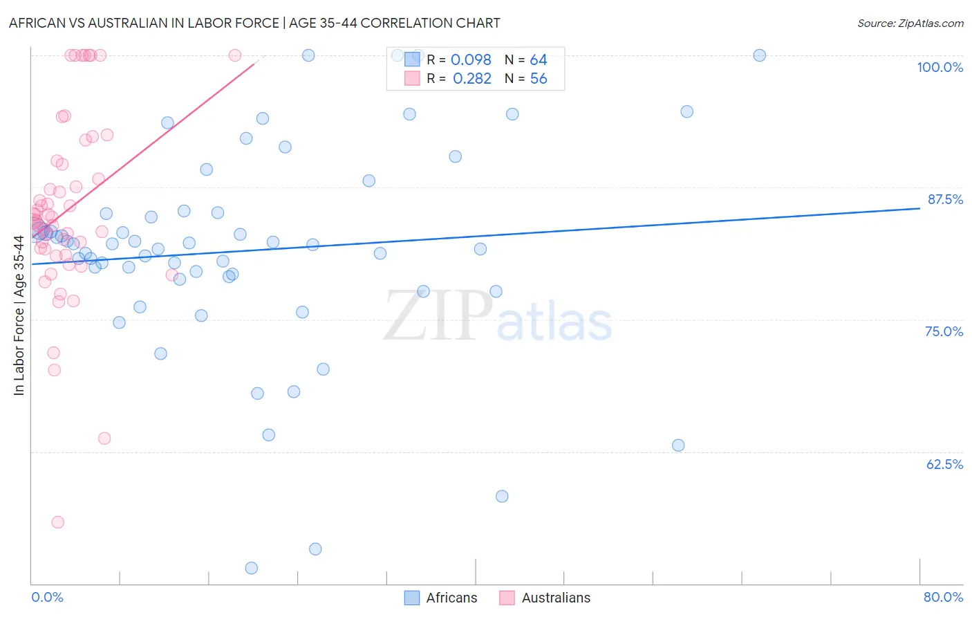 African vs Australian In Labor Force | Age 35-44