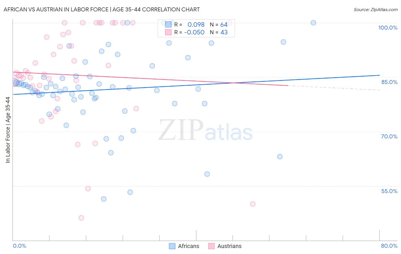 African vs Austrian In Labor Force | Age 35-44