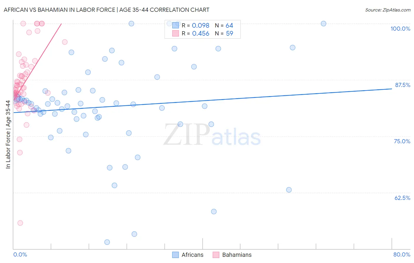 African vs Bahamian In Labor Force | Age 35-44