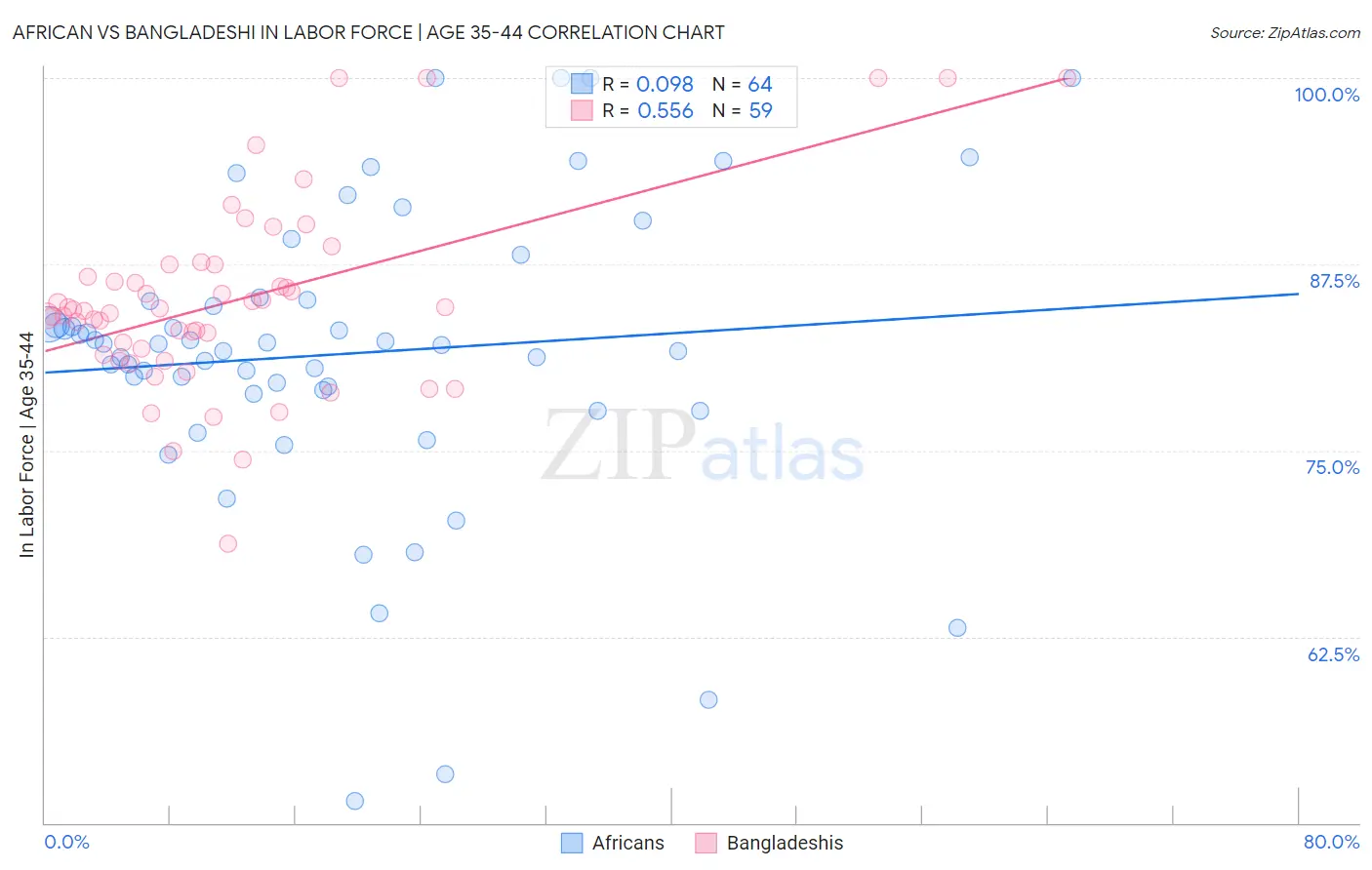 African vs Bangladeshi In Labor Force | Age 35-44
