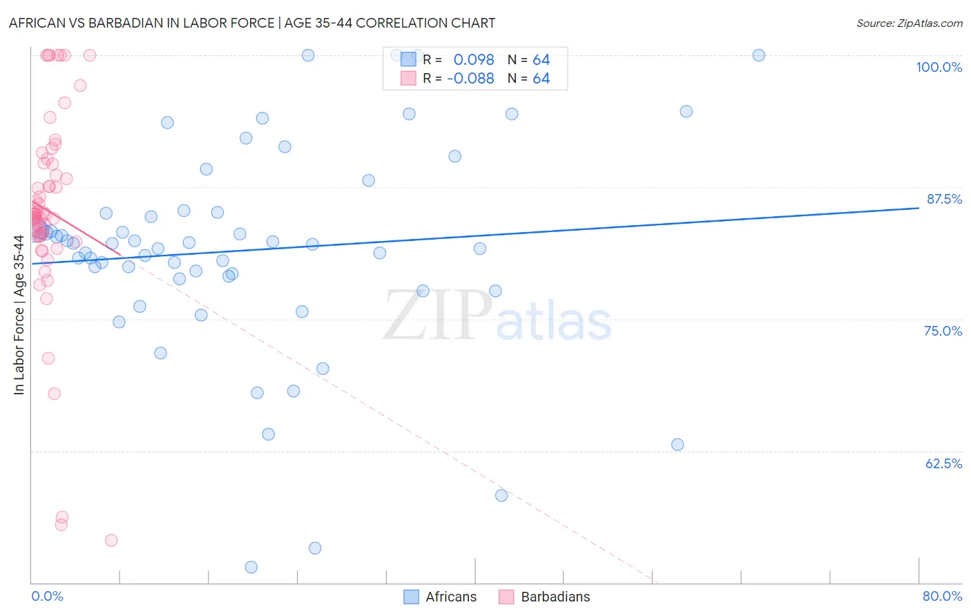 African vs Barbadian In Labor Force | Age 35-44