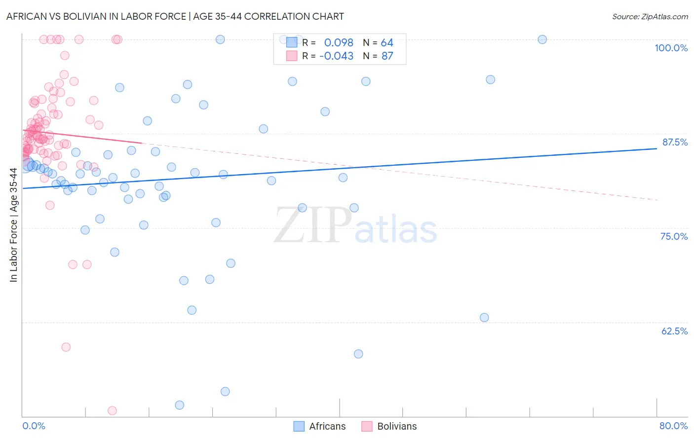 African vs Bolivian In Labor Force | Age 35-44