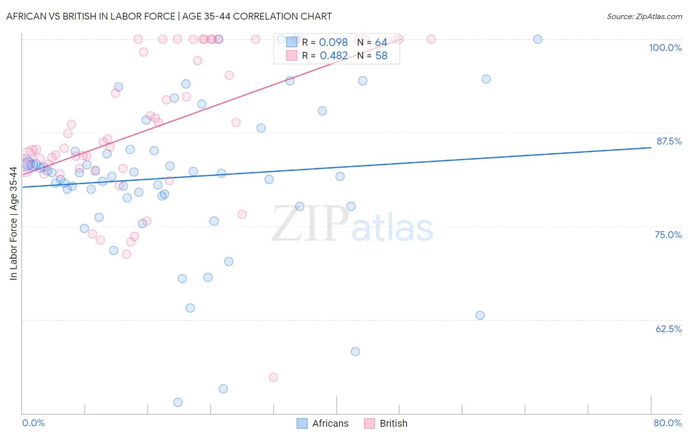 African vs British In Labor Force | Age 35-44