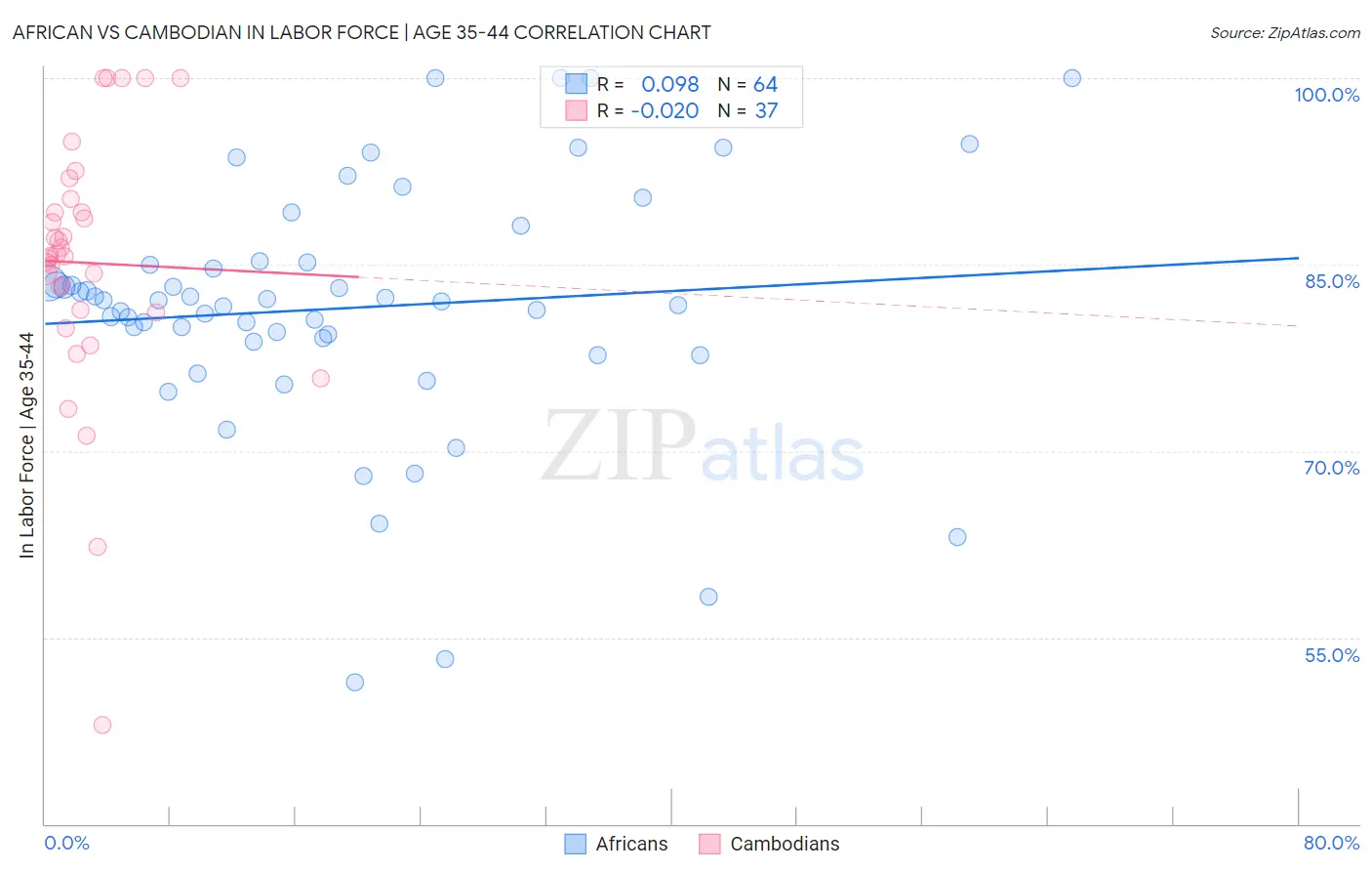 African vs Cambodian In Labor Force | Age 35-44