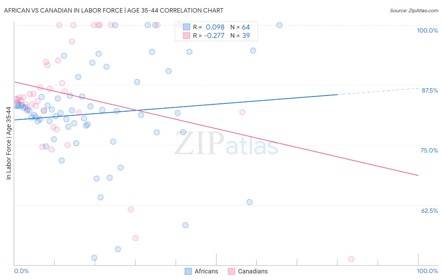 African vs Canadian In Labor Force | Age 35-44