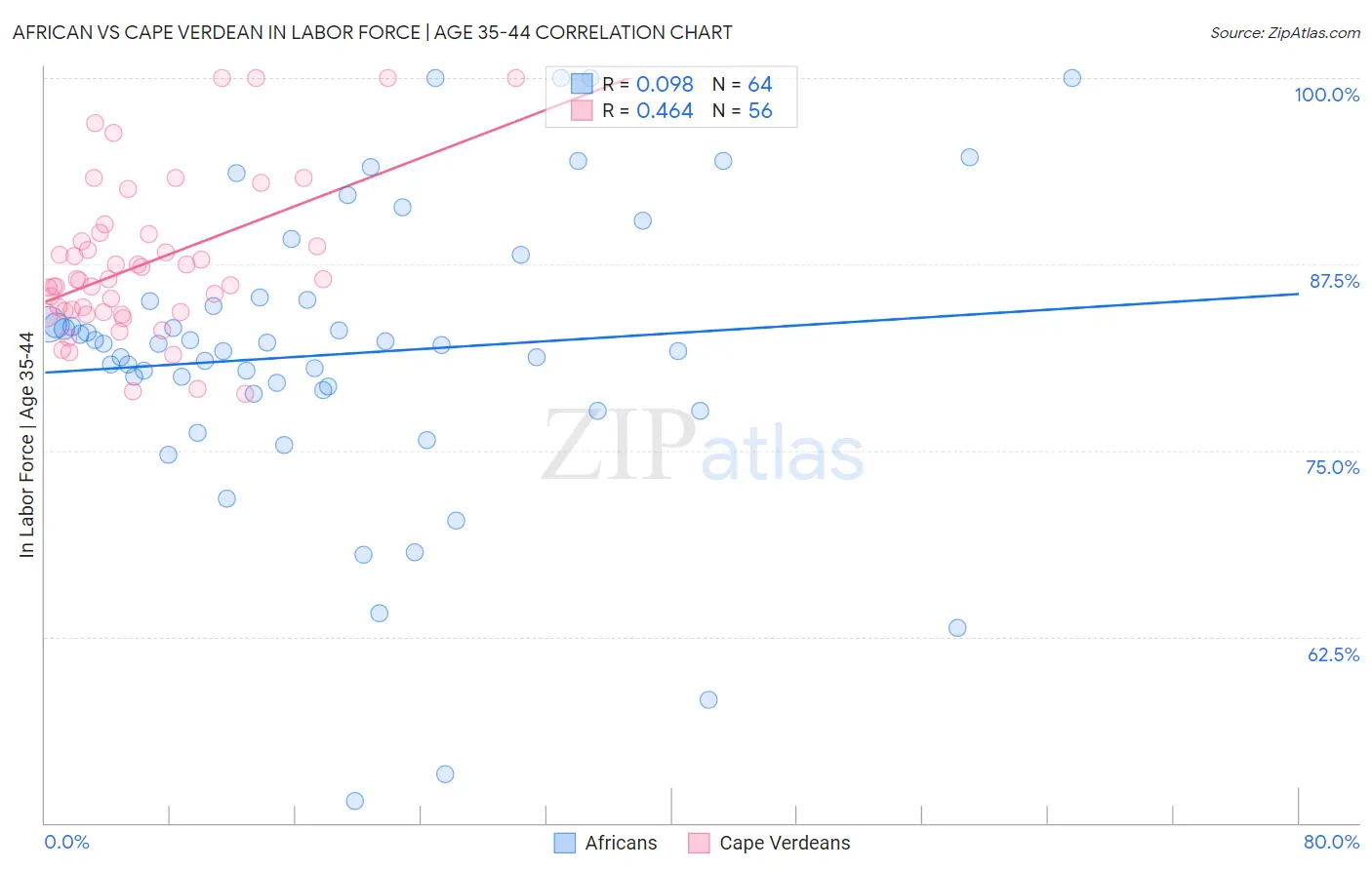 African vs Cape Verdean In Labor Force | Age 35-44