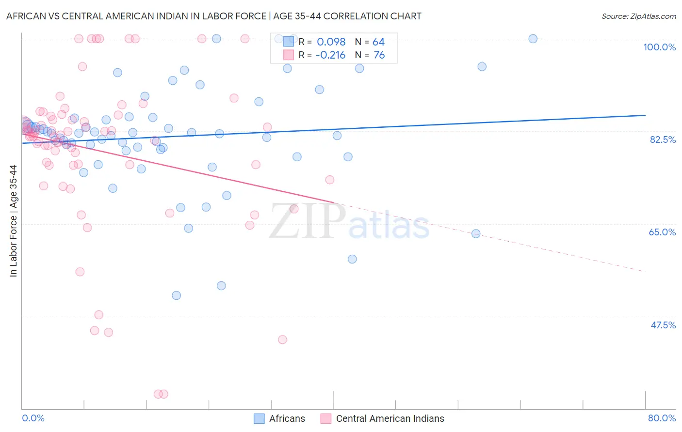 African vs Central American Indian In Labor Force | Age 35-44