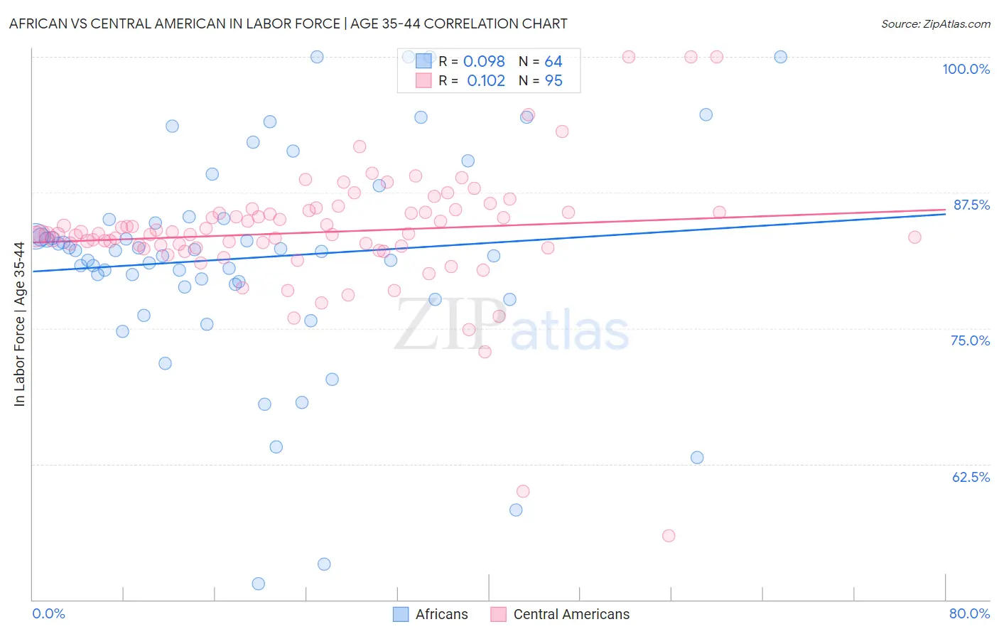 African vs Central American In Labor Force | Age 35-44