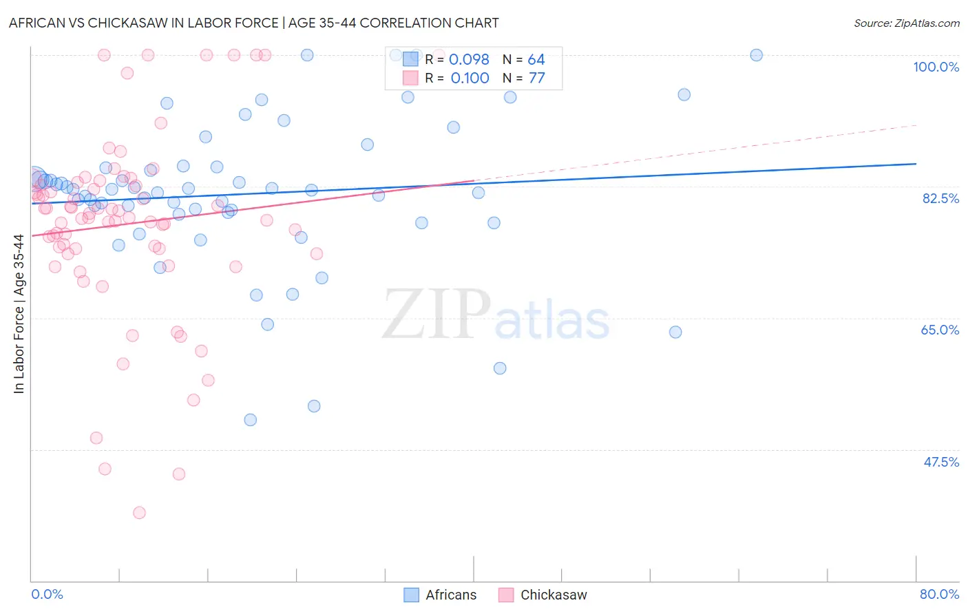 African vs Chickasaw In Labor Force | Age 35-44