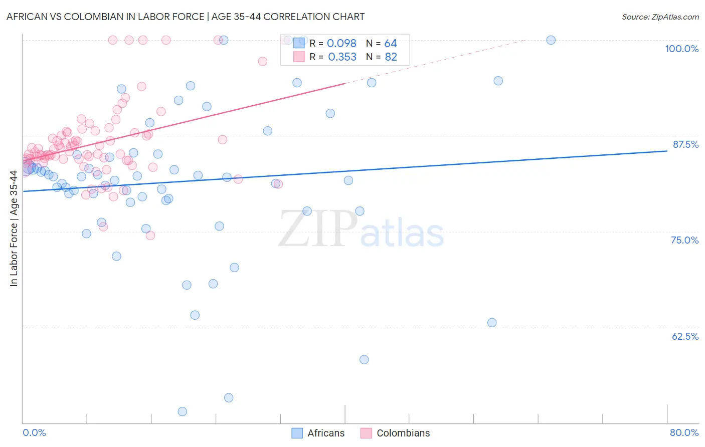 African vs Colombian In Labor Force | Age 35-44