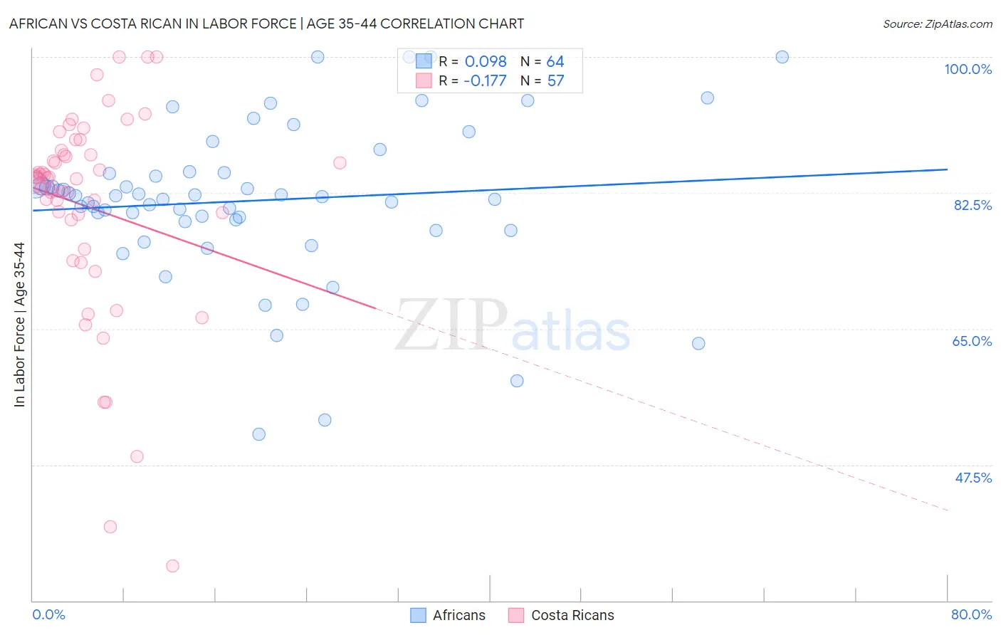 African vs Costa Rican In Labor Force | Age 35-44