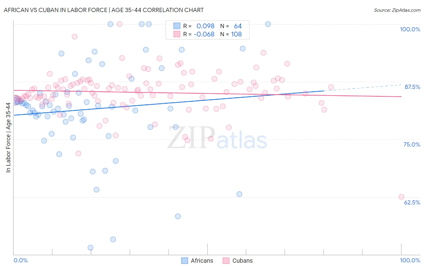African vs Cuban In Labor Force | Age 35-44
