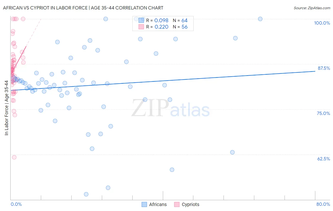 African vs Cypriot In Labor Force | Age 35-44