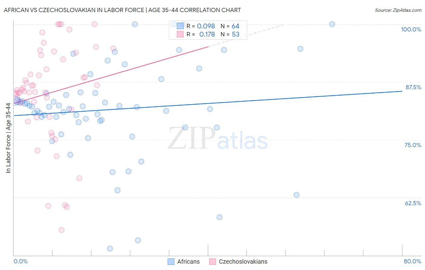African vs Czechoslovakian In Labor Force | Age 35-44
