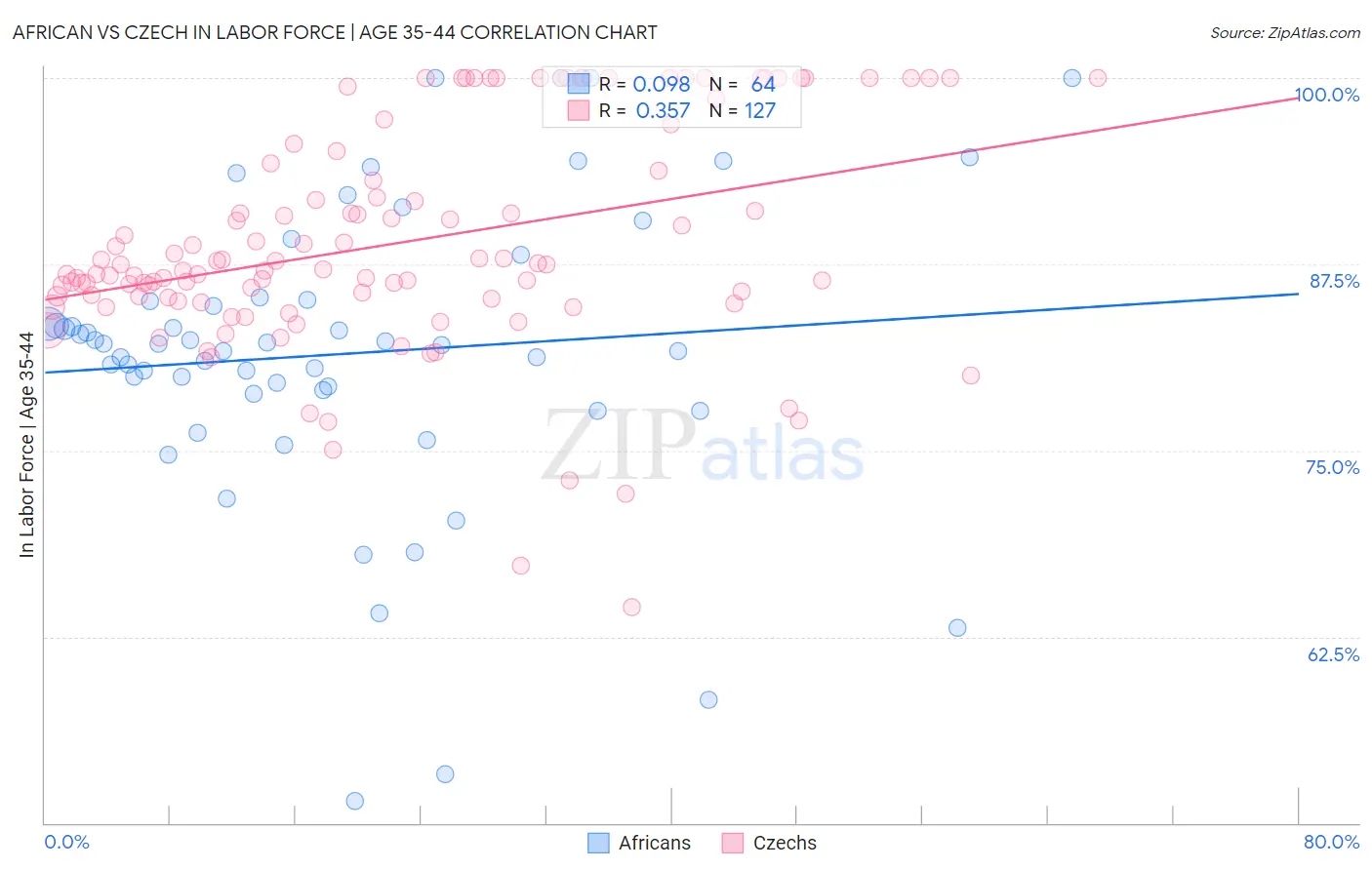 African vs Czech In Labor Force | Age 35-44