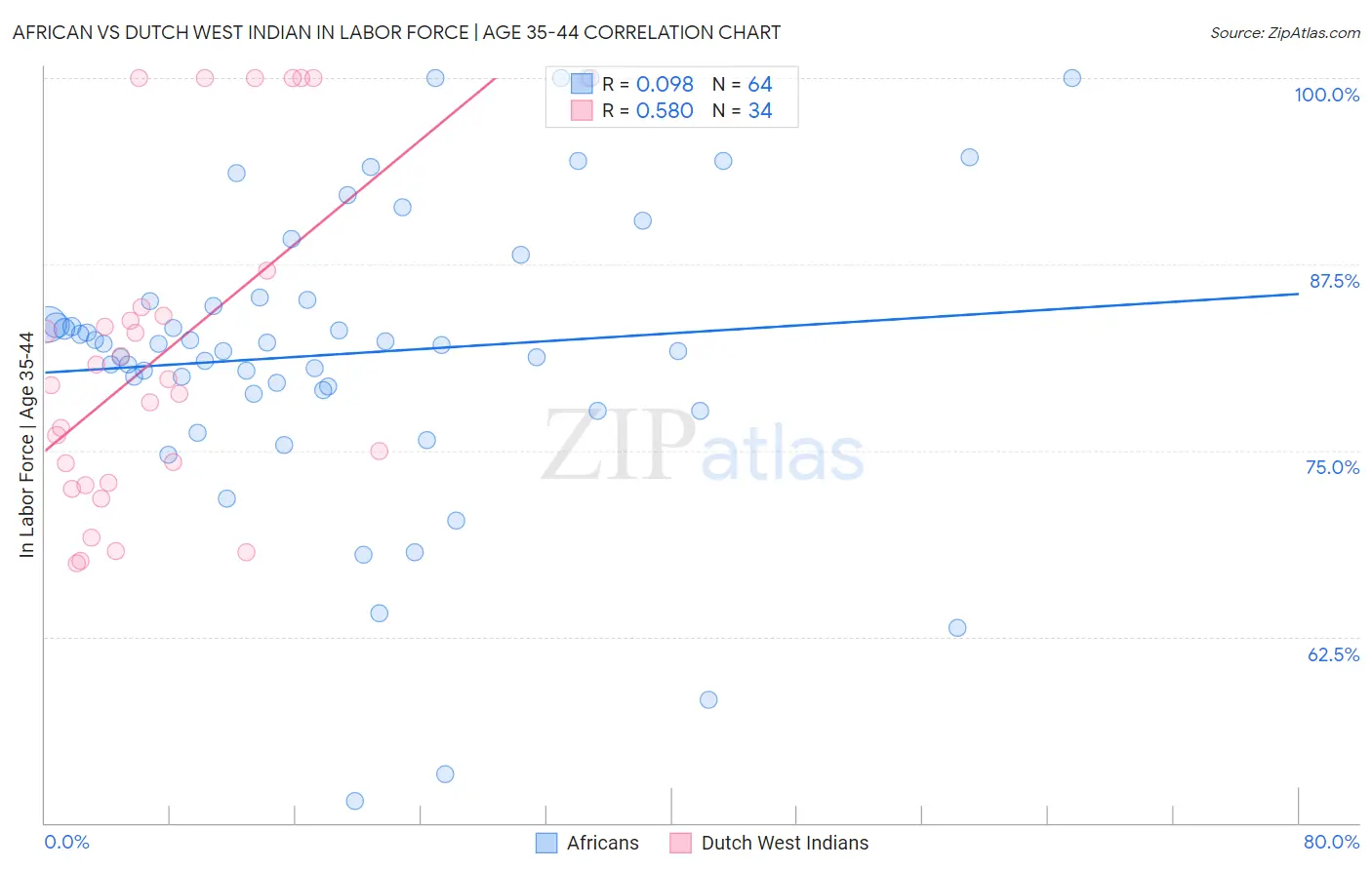 African vs Dutch West Indian In Labor Force | Age 35-44